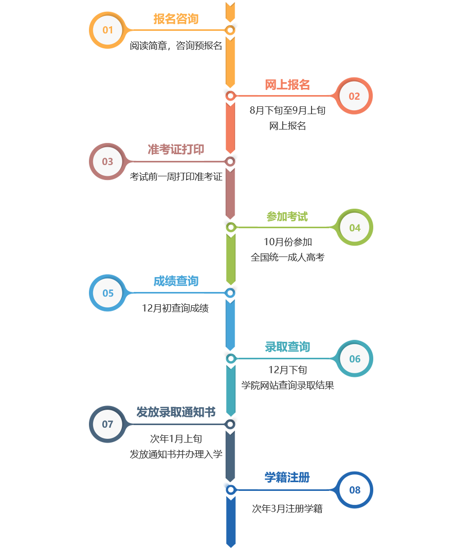 报考流程.png